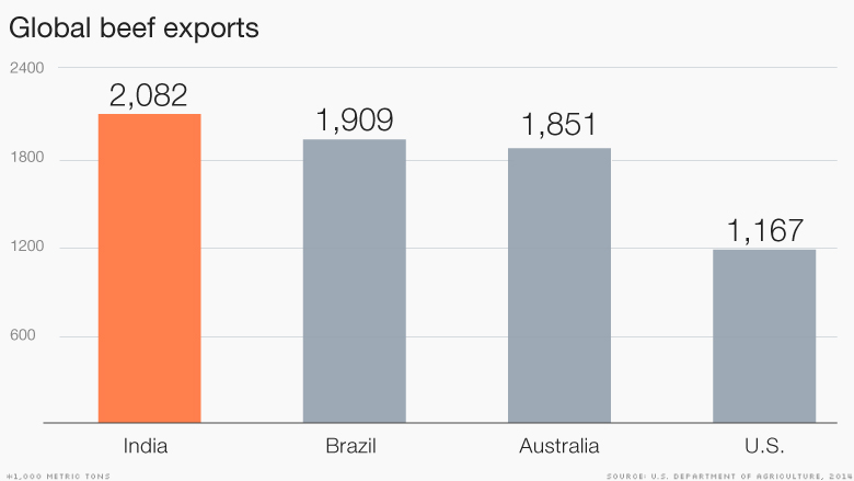 india-s-pink-revolution-made-it-the-largest-beef-exporter-in-the-world